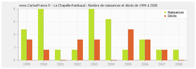 La Chapelle-Rambaud : Nombre de naissances et décès de 1999 à 2008